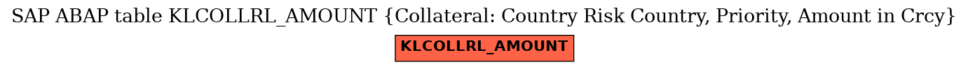 E-R Diagram for table KLCOLLRL_AMOUNT (Collateral: Country Risk Country, Priority, Amount in Crcy)