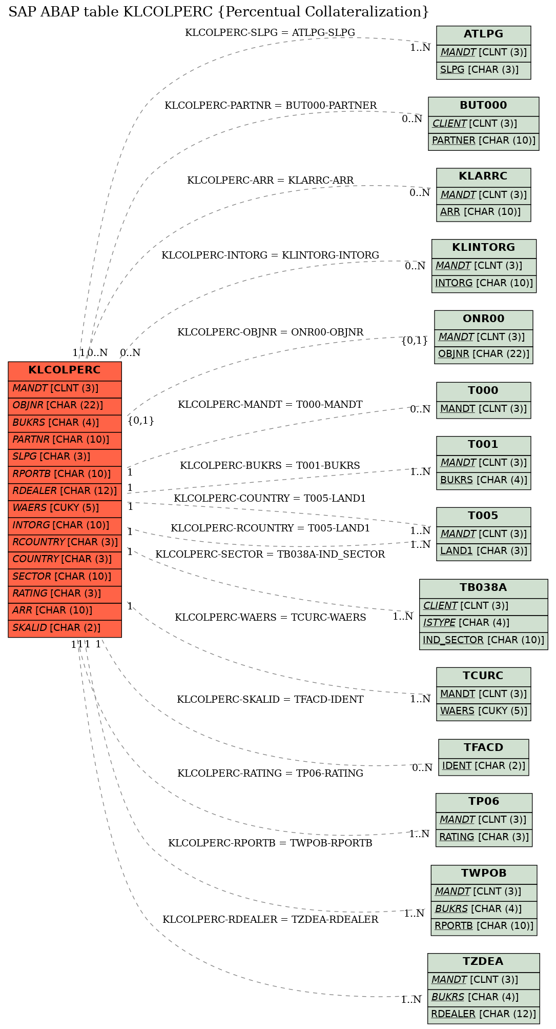 E-R Diagram for table KLCOLPERC (Percentual Collateralization)