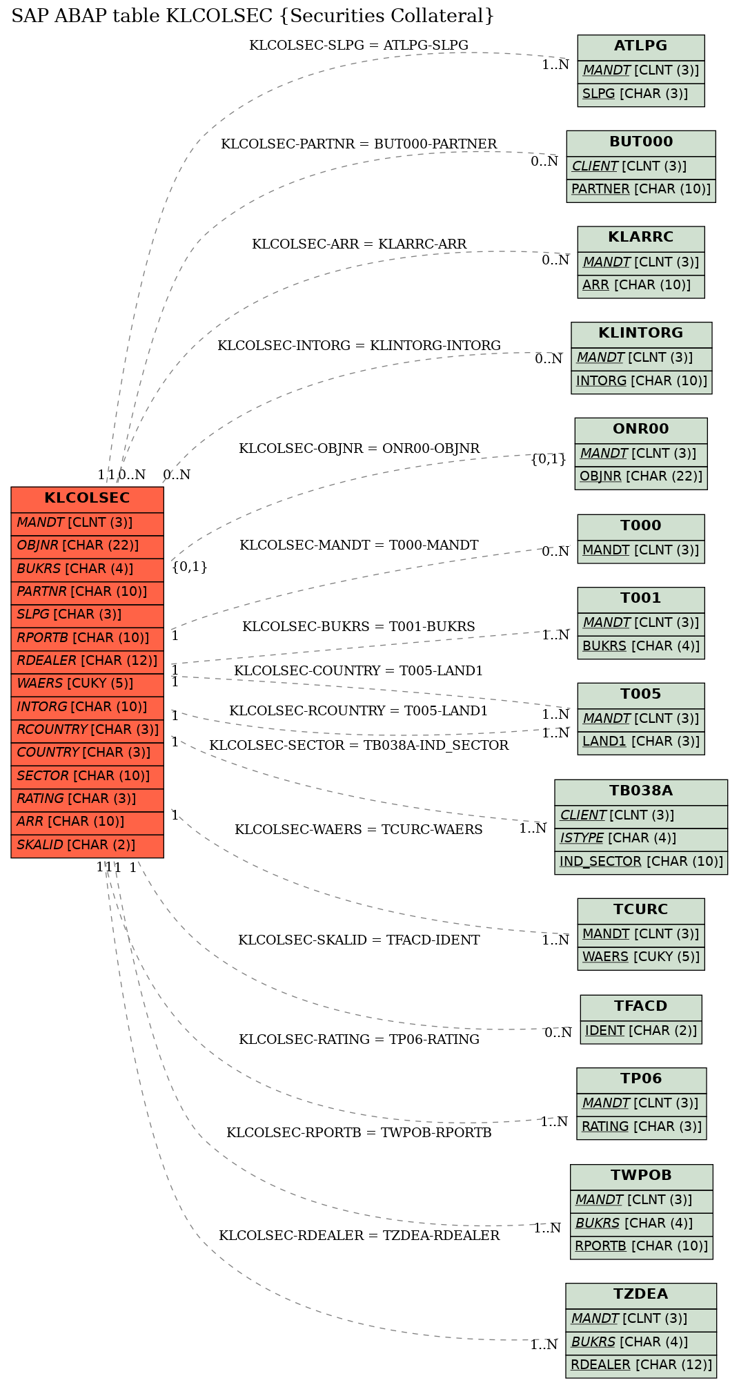 E-R Diagram for table KLCOLSEC (Securities Collateral)