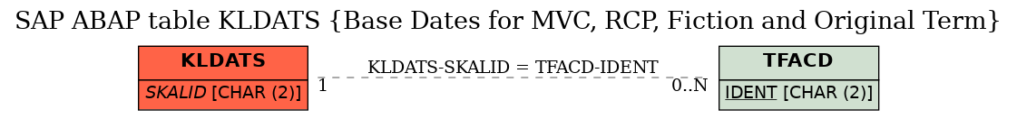 E-R Diagram for table KLDATS (Base Dates for MVC, RCP, Fiction and Original Term)