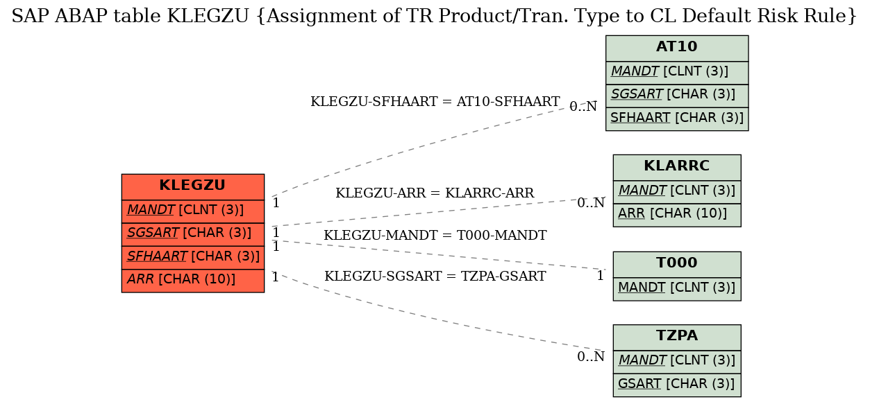 E-R Diagram for table KLEGZU (Assignment of TR Product/Tran. Type to CL Default Risk Rule)