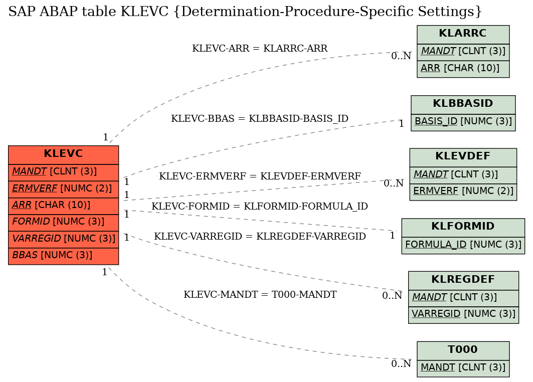 E-R Diagram for table KLEVC (Determination-Procedure-Specific Settings)