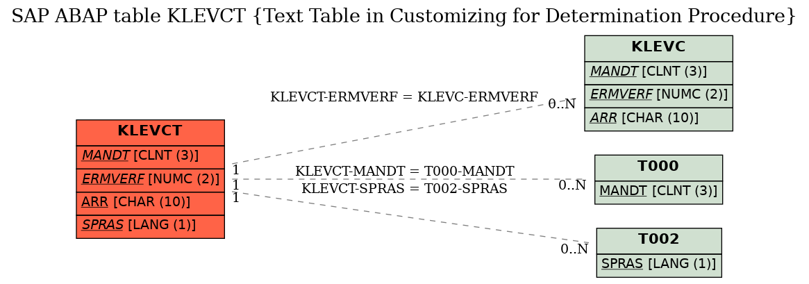 E-R Diagram for table KLEVCT (Text Table in Customizing for Determination Procedure)