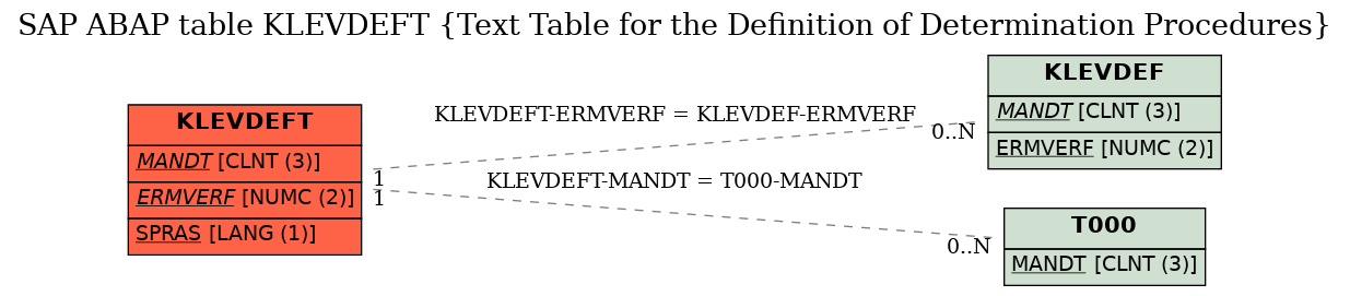 E-R Diagram for table KLEVDEFT (Text Table for the Definition of Determination Procedures)