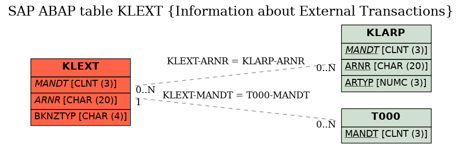 E-R Diagram for table KLEXT (Information about External Transactions)