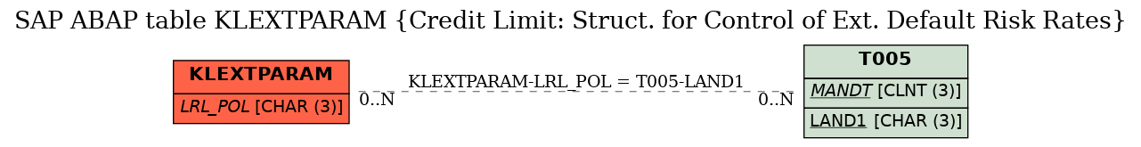 E-R Diagram for table KLEXTPARAM (Credit Limit: Struct. for Control of Ext. Default Risk Rates)