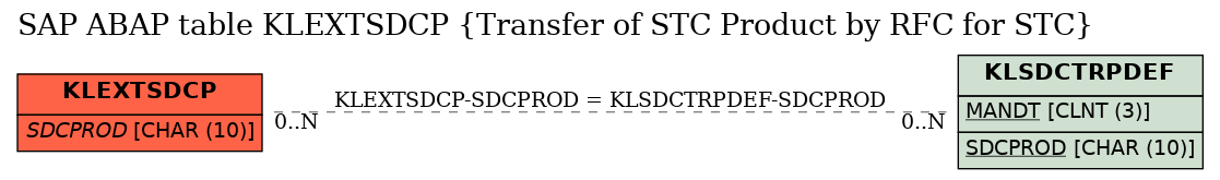 E-R Diagram for table KLEXTSDCP (Transfer of STC Product by RFC for STC)
