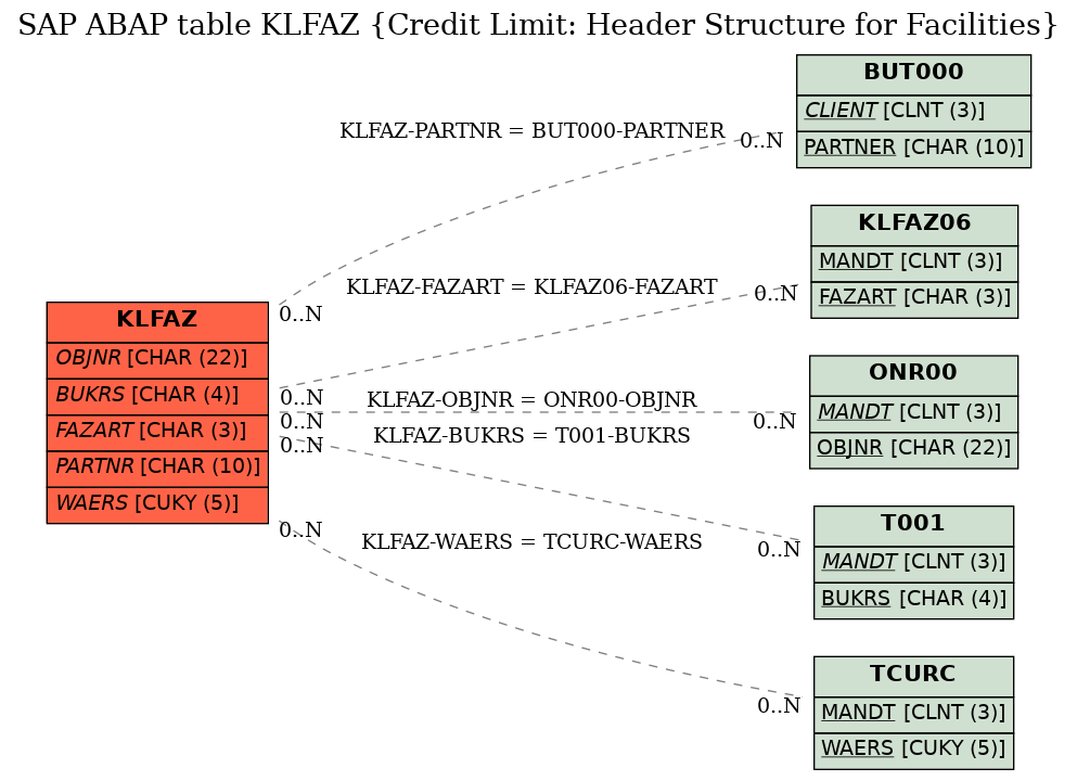 E-R Diagram for table KLFAZ (Credit Limit: Header Structure for Facilities)