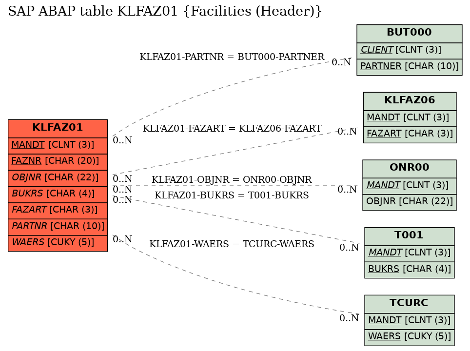 E-R Diagram for table KLFAZ01 (Facilities (Header))