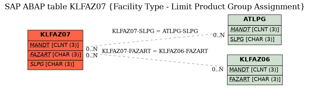 E-R Diagram for table KLFAZ07 (Facility Type - Limit Product Group Assignment)