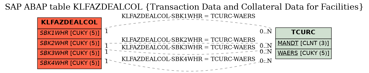 E-R Diagram for table KLFAZDEALCOL (Transaction Data and Collateral Data for Facilities)