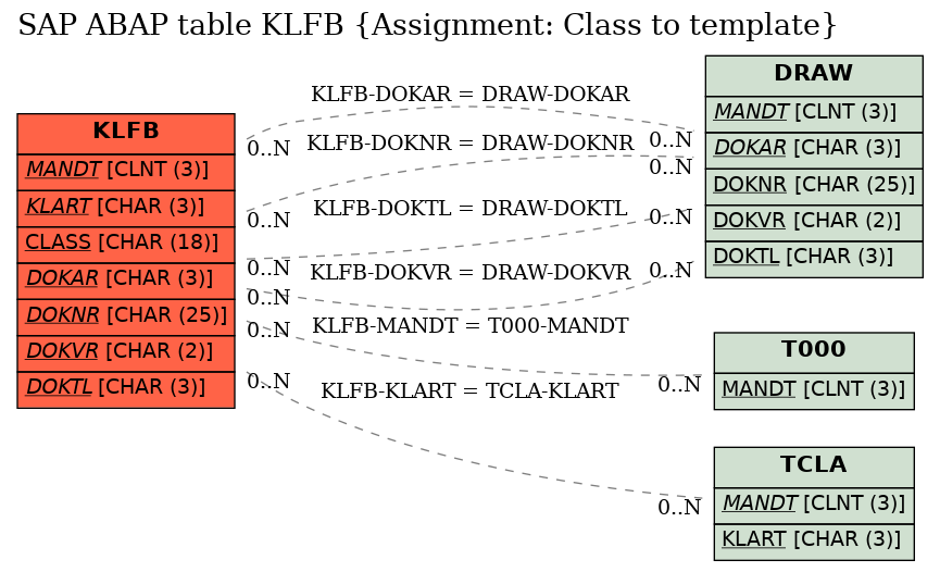 E-R Diagram for table KLFB (Assignment: Class to template)