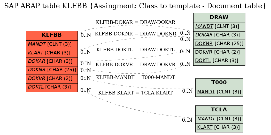 E-R Diagram for table KLFBB (Assingment: Class to template - Document table)