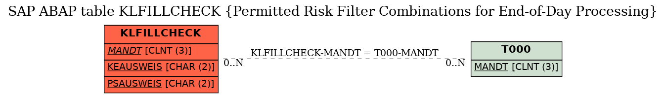 E-R Diagram for table KLFILLCHECK (Permitted Risk Filter Combinations for End-of-Day Processing)