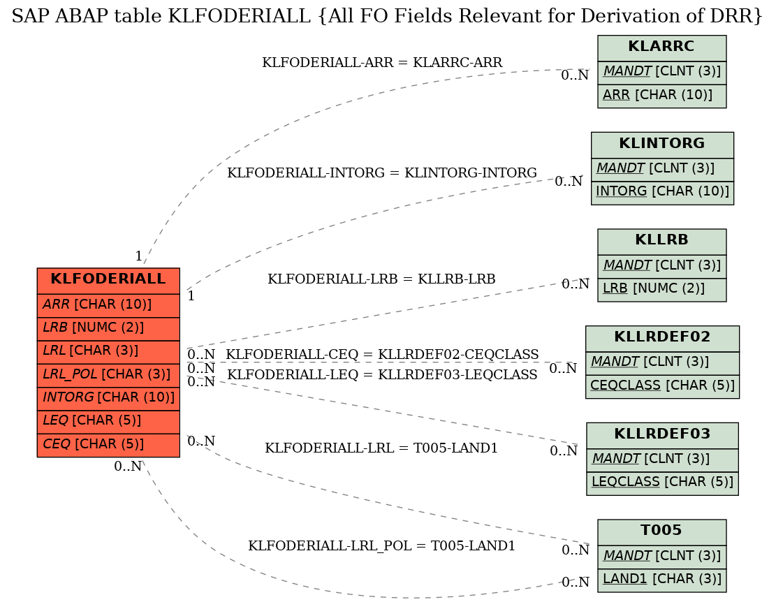 E-R Diagram for table KLFODERIALL (All FO Fields Relevant for Derivation of DRR)