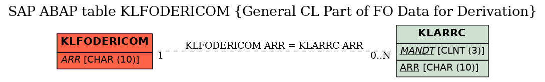 E-R Diagram for table KLFODERICOM (General CL Part of FO Data for Derivation)