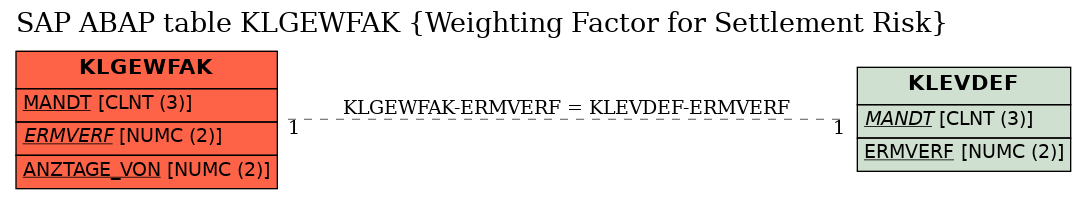 E-R Diagram for table KLGEWFAK (Weighting Factor for Settlement Risk)