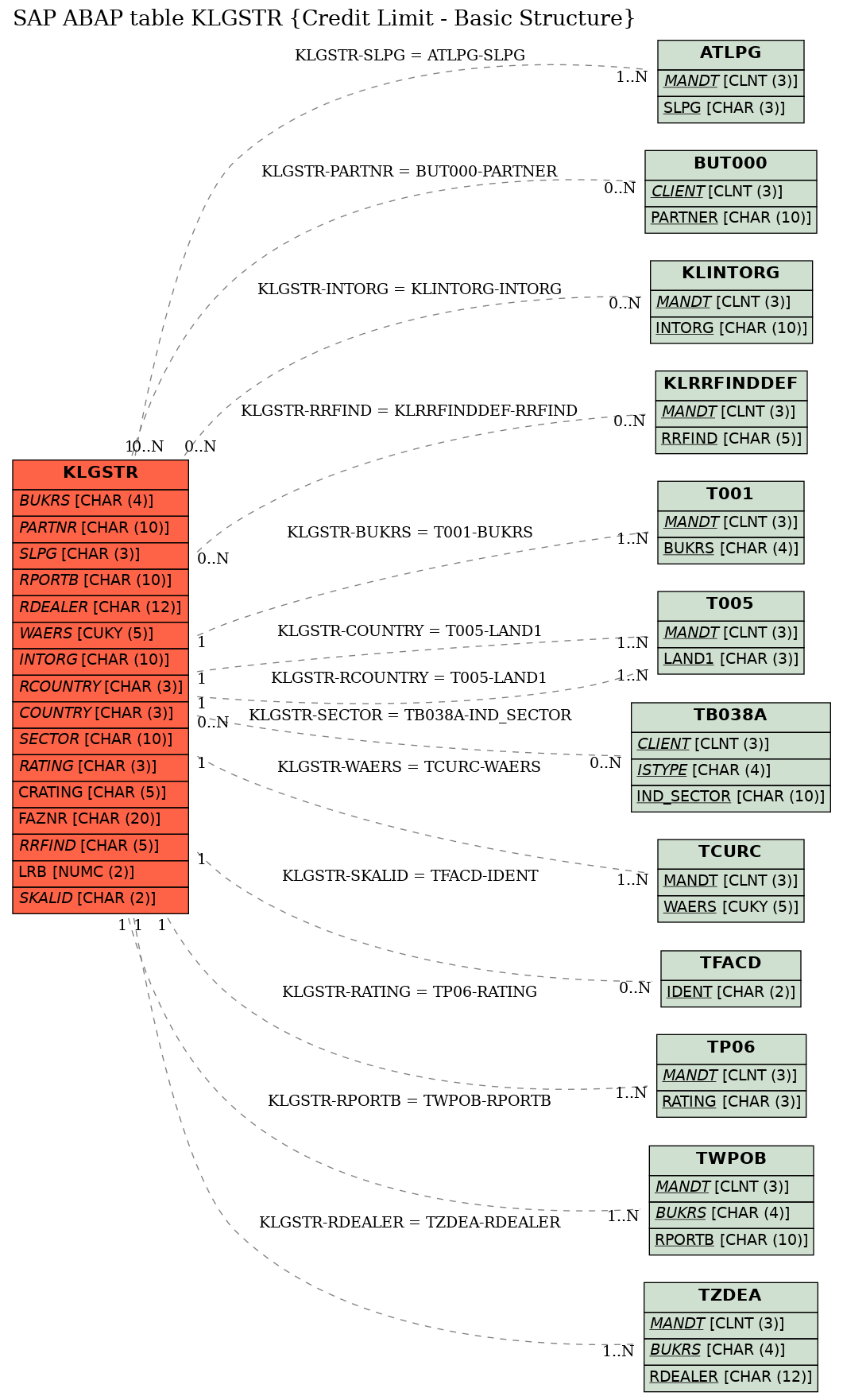 E-R Diagram for table KLGSTR (Credit Limit - Basic Structure)