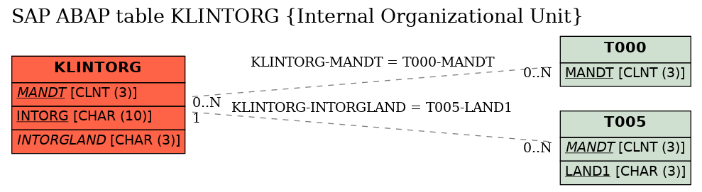 E-R Diagram for table KLINTORG (Internal Organizational Unit)