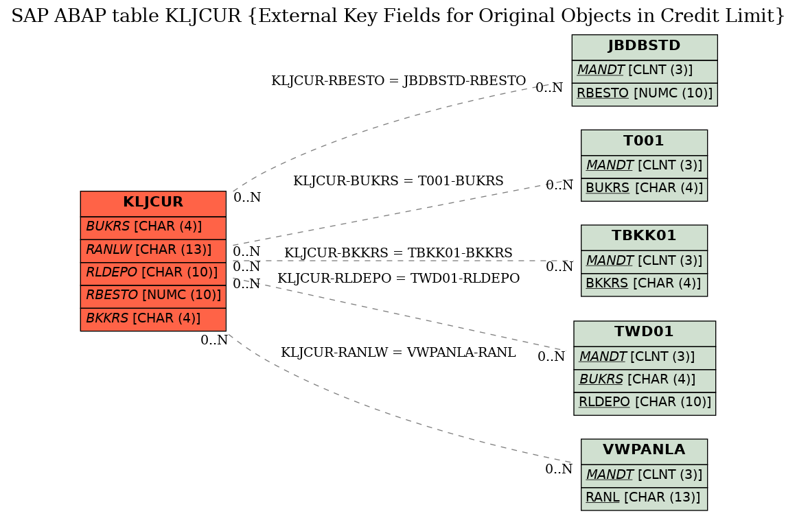 E-R Diagram for table KLJCUR (External Key Fields for Original Objects in Credit Limit)