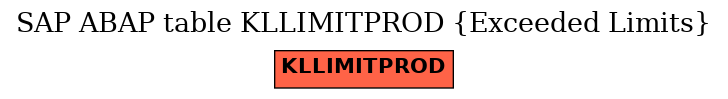 E-R Diagram for table KLLIMITPROD (Exceeded Limits)