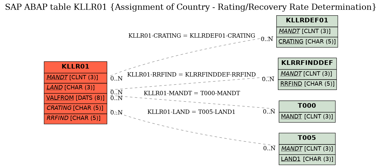 E-R Diagram for table KLLR01 (Assignment of Country - Rating/Recovery Rate Determination)