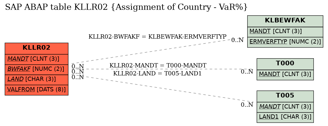 E-R Diagram for table KLLR02 (Assignment of Country - VaR%)