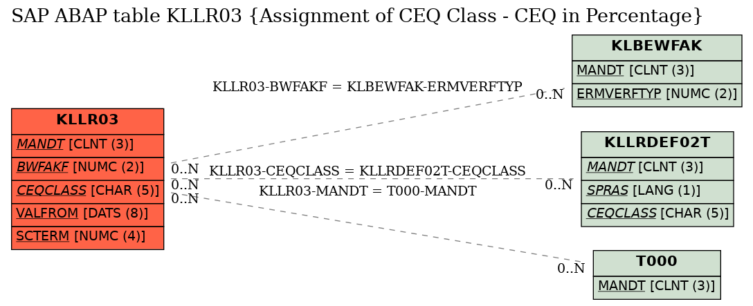 E-R Diagram for table KLLR03 (Assignment of CEQ Class - CEQ in Percentage)