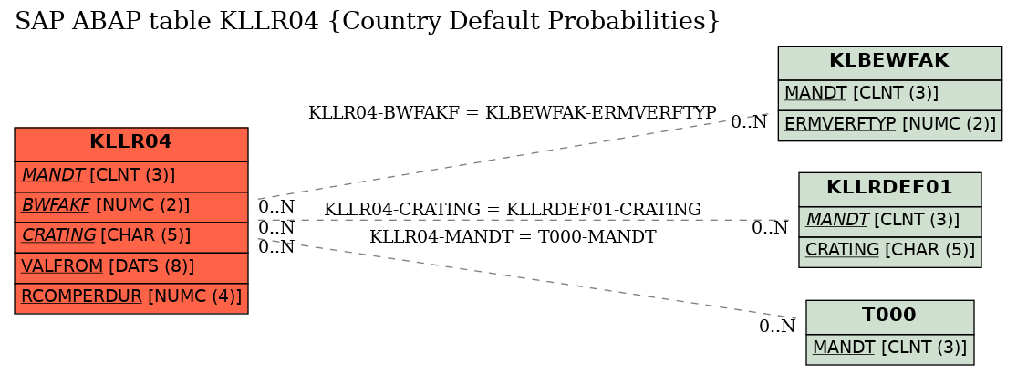 E-R Diagram for table KLLR04 (Country Default Probabilities)