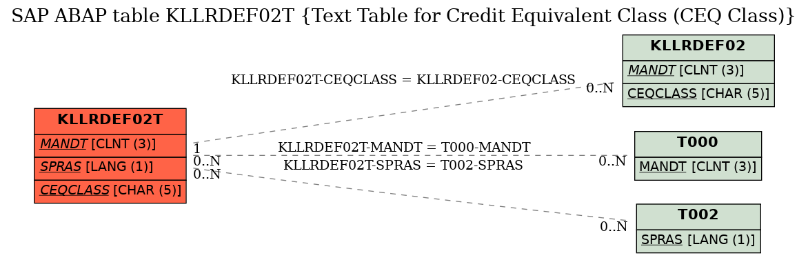 E-R Diagram for table KLLRDEF02T (Text Table for Credit Equivalent Class (CEQ Class))