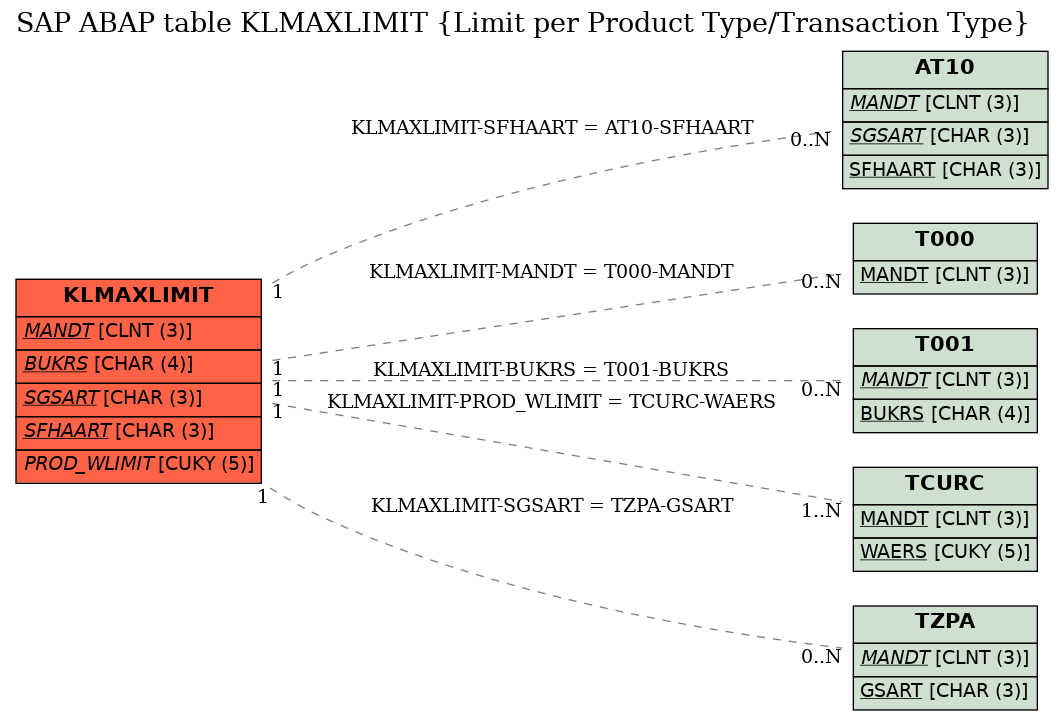 E-R Diagram for table KLMAXLIMIT (Limit per Product Type/Transaction Type)