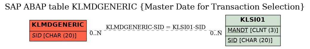 E-R Diagram for table KLMDGENERIC (Master Date for Transaction Selection)