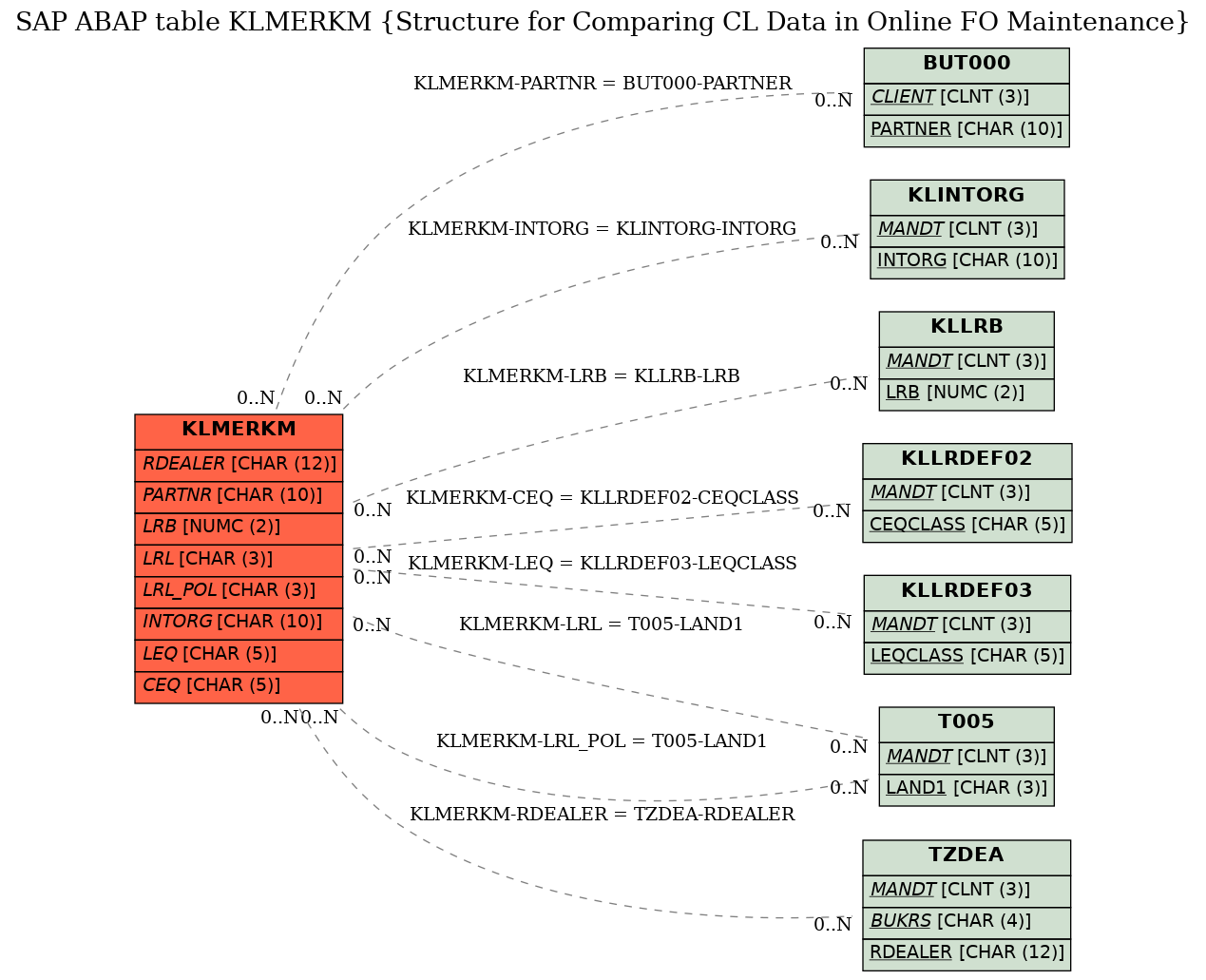 E-R Diagram for table KLMERKM (Structure for Comparing CL Data in Online FO Maintenance)