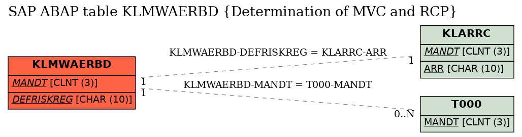 E-R Diagram for table KLMWAERBD (Determination of MVC and RCP)