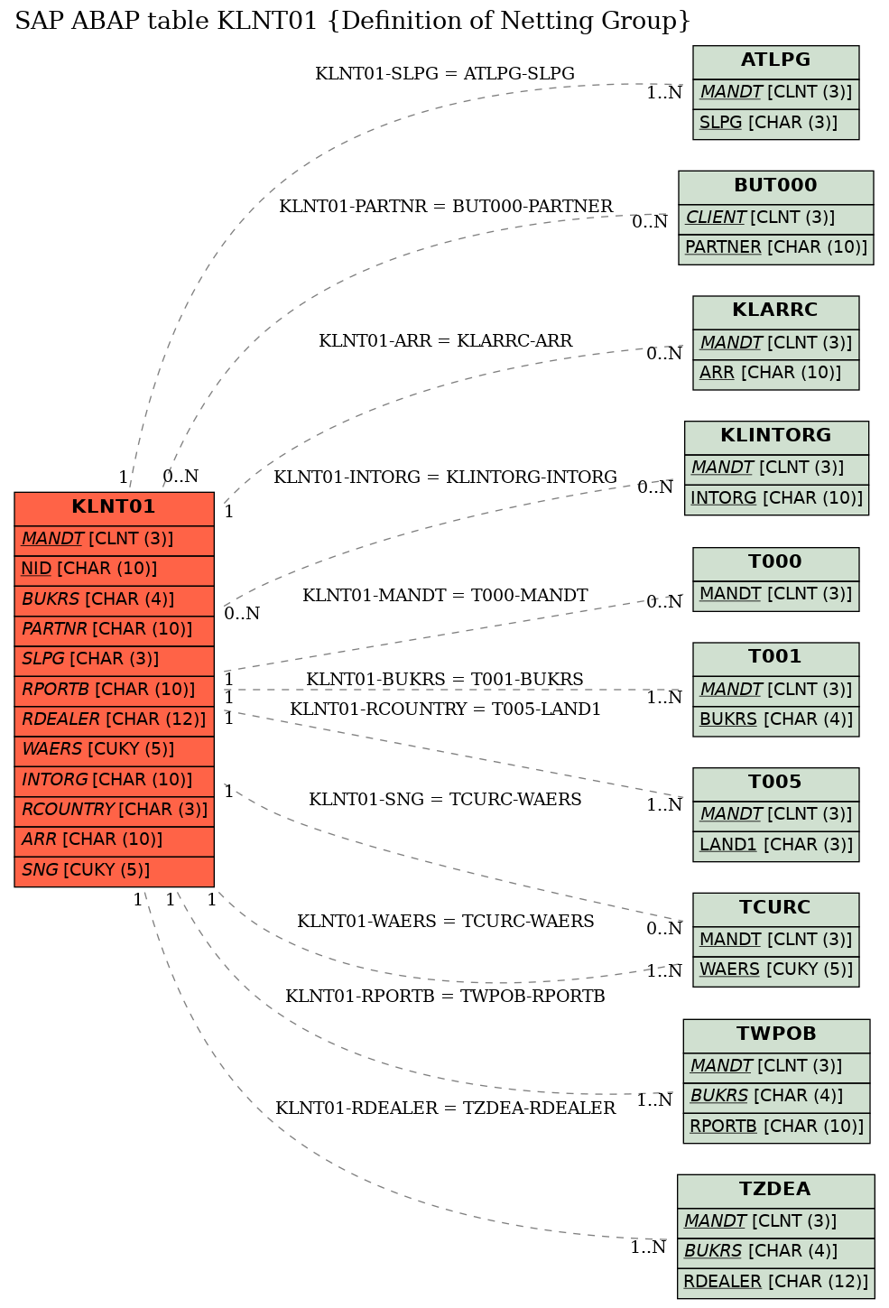 E-R Diagram for table KLNT01 (Definition of Netting Group)