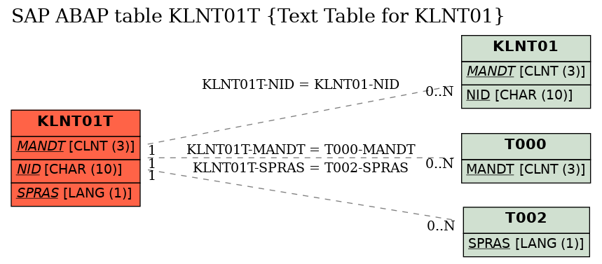 E-R Diagram for table KLNT01T (Text Table for KLNT01)