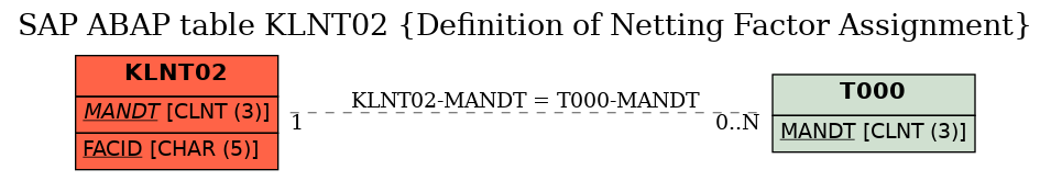 E-R Diagram for table KLNT02 (Definition of Netting Factor Assignment)