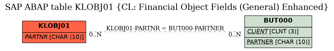 E-R Diagram for table KLOBJ01 (CL: Financial Object Fields (General) Enhanced)