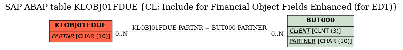 E-R Diagram for table KLOBJ01FDUE (CL: Include for Financial Object Fields Enhanced (for EDT))