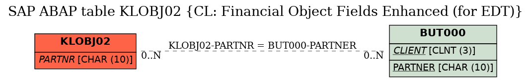 E-R Diagram for table KLOBJ02 (CL: Financial Object Fields Enhanced (for EDT))