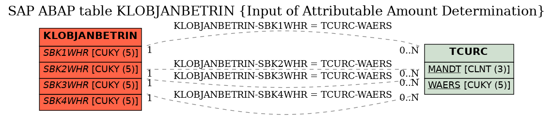 E-R Diagram for table KLOBJANBETRIN (Input of Attributable Amount Determination)