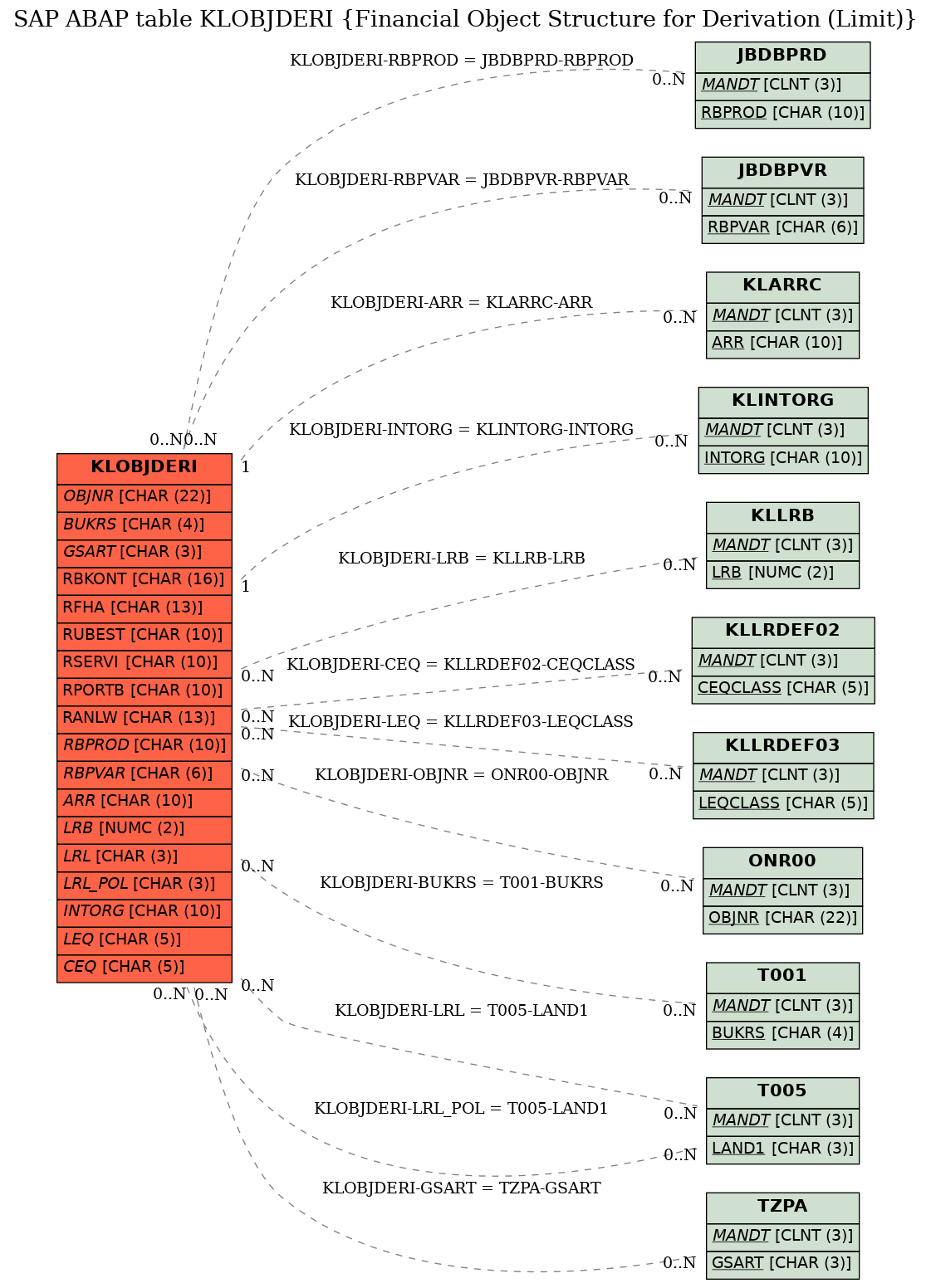 E-R Diagram for table KLOBJDERI (Financial Object Structure for Derivation (Limit))