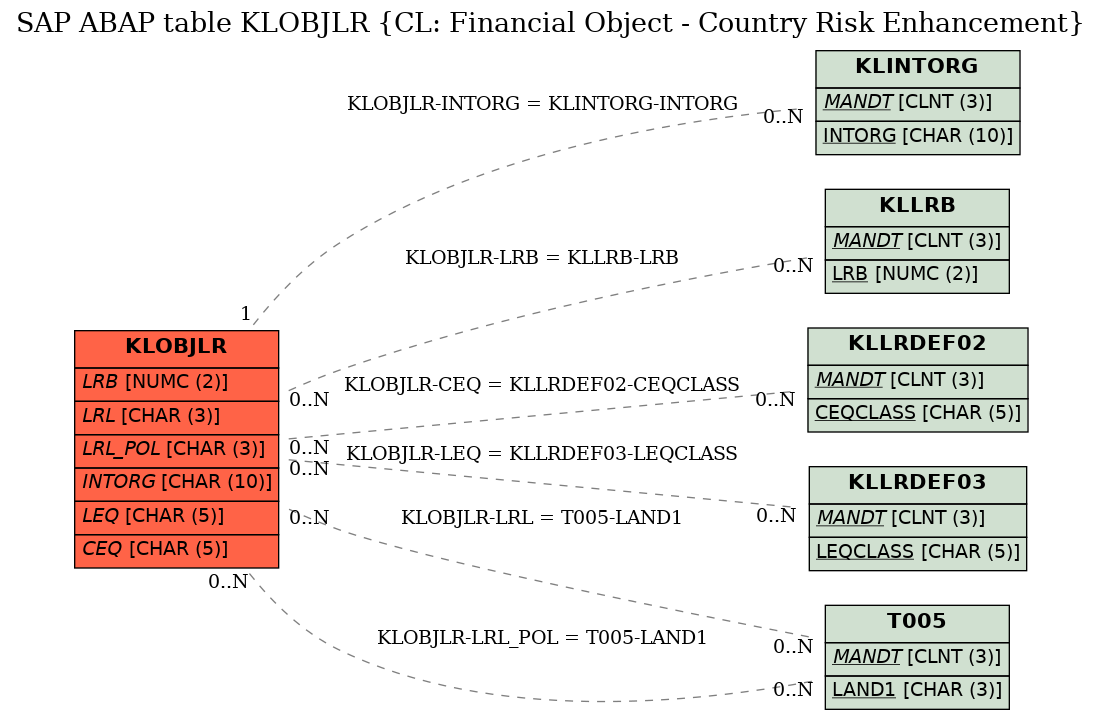 E-R Diagram for table KLOBJLR (CL: Financial Object - Country Risk Enhancement)