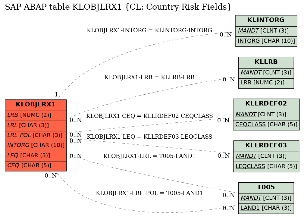 E-R Diagram for table KLOBJLRX1 (CL: Country Risk Fields)