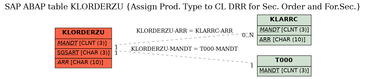 E-R Diagram for table KLORDERZU (Assign Prod. Type to CL DRR for Sec. Order and For.Sec.)