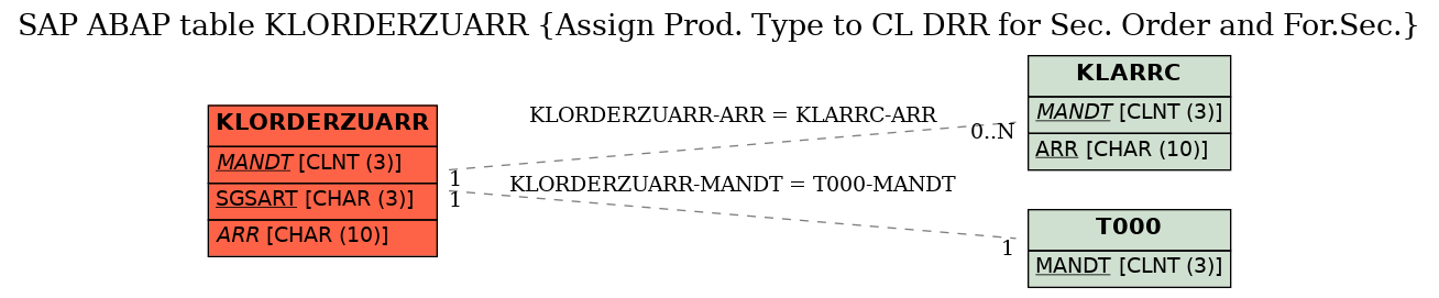 E-R Diagram for table KLORDERZUARR (Assign Prod. Type to CL DRR for Sec. Order and For.Sec.)