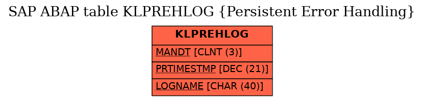 E-R Diagram for table KLPREHLOG (Persistent Error Handling)