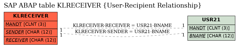 E-R Diagram for table KLRECEIVER (User-Recipient Relationship)