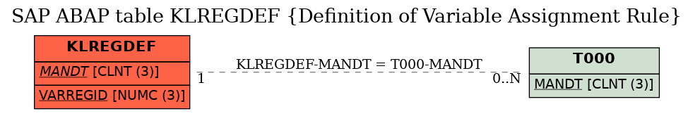 E-R Diagram for table KLREGDEF (Definition of Variable Assignment Rule)