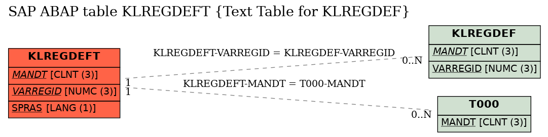 E-R Diagram for table KLREGDEFT (Text Table for KLREGDEF)